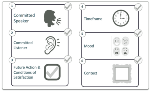Communication framework elements including speaker, listener, and mood, available at Elevate Your Organization's Culture and Performance With CEEK.